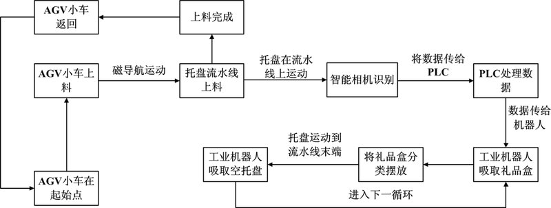 PG-BWL06型 工业机器人工程考核实训系统 产品图