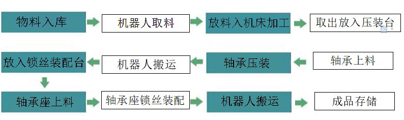 PG-JKY1001型 智能机器人智能制造 生产线实训系统 产品图