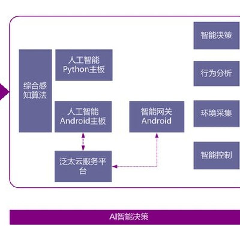 PG-WLFT1002型 人工智能物联网实验平台